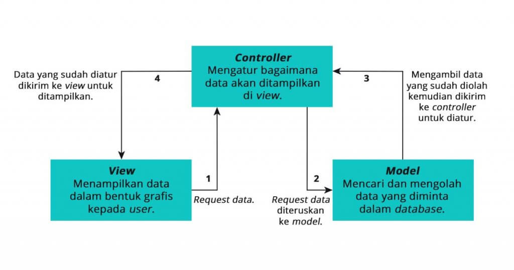 Alur Proses MVC